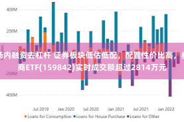 场内融资去杠杆 证券板块低估低配，配置性价比高，券商ETF(159842)实时成交额超过2814万元