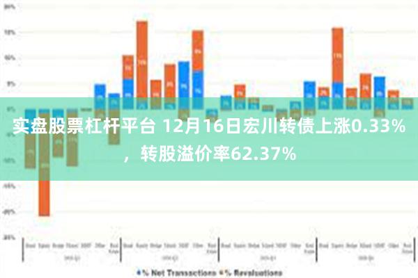 实盘股票杠杆平台 12月16日宏川转债上涨0.33%，转股溢价率62.37%